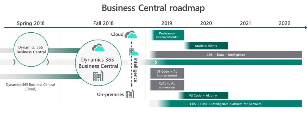 Business Central Roadmap